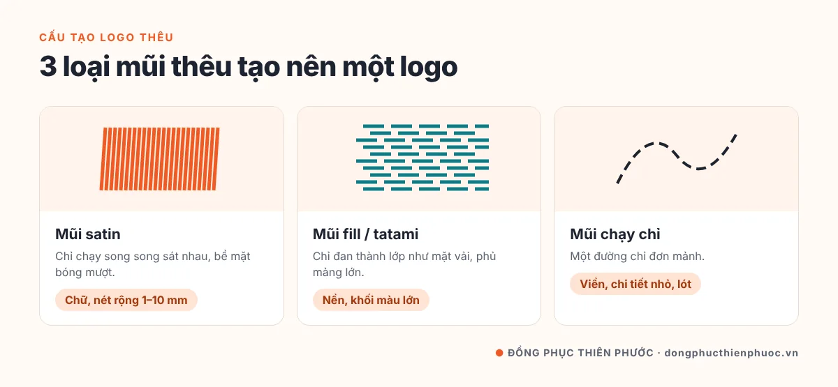 Thêu Logo Lên Áo Đồng Phục: Kỹ Thuật Thêu Vi Tính, Kích Thước & Vị Trí Chuẩn 21 Ba loại mũi thêu logo: mũi satin, mũi fill tatami và mũi chạy chỉ