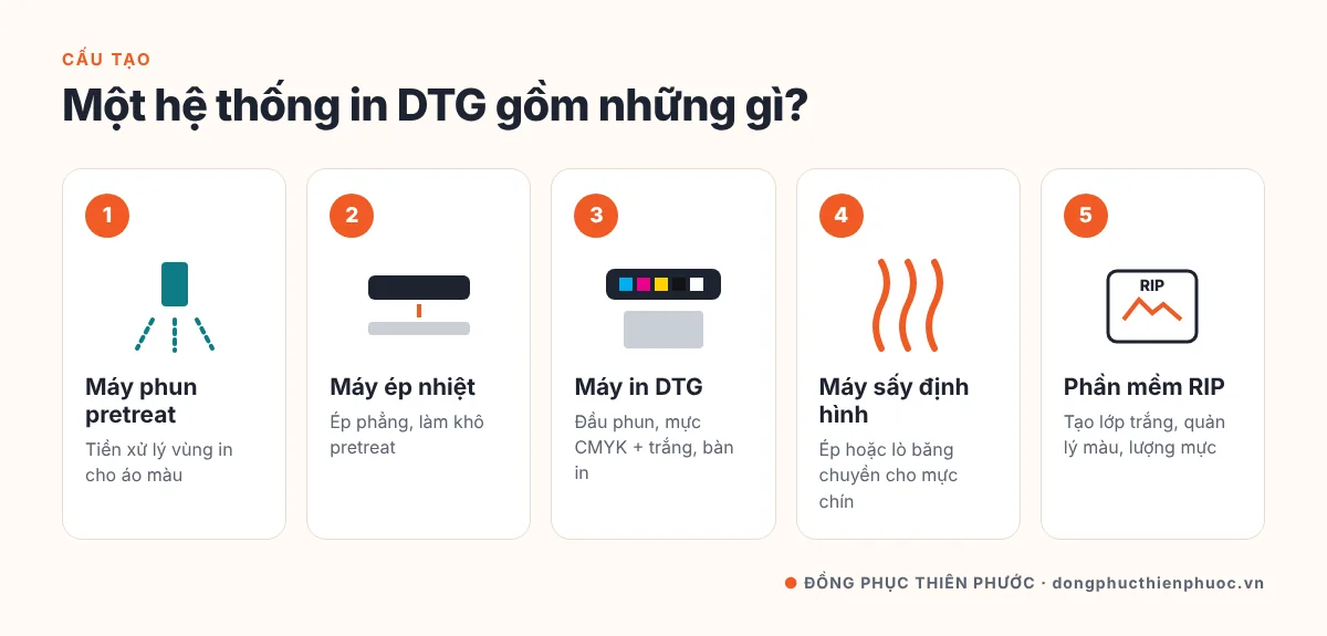 In Kỹ Thuật Số Trên Vải Là Gì? Hiểu Đúng Về In DTG Cho Áo Thun Đồng Phục 19 Cấu tạo hệ thống in DTG: máy phun pretreat, máy ép nhiệt, máy in DTG với đầu phun và mực CMYK cộng trắng, máy sấy định hình