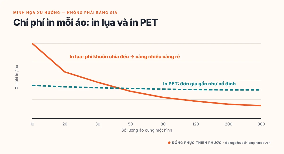 In Lụa Là Gì? Nguyên Lý, Quy Trình & Cách Ứng Dụng In Lụa Cho Áo Đồng Phục 29 Biểu đồ minh họa xu hướng chi phí mỗi áo của in lụa và in PET theo số lượng áo