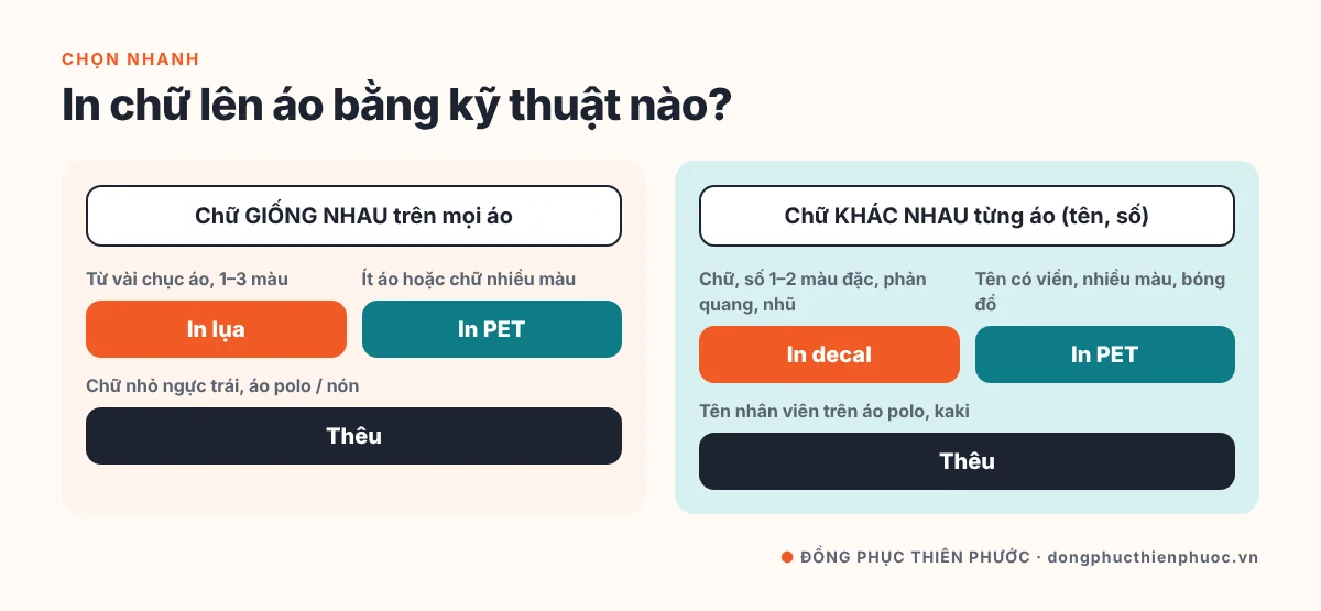 In Chữ Lên Áo Thun Theo Yêu Cầu: Chọn Kỹ Thuật, Font Chữ & Kích Thước Chuẩn 17 Sơ đồ chọn kỹ thuật in chữ lên áo: in lụa, in decal, in PET hoặc thêu theo số lượng và kiểu chữ