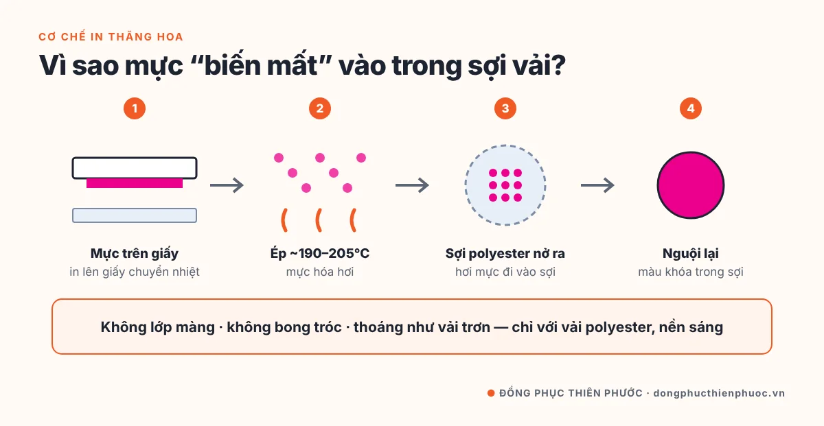 In Chuyển Nhiệt Là Gì? Cơ Chế In Thăng Hoa & Ứng Dụng Cho Áo Đồng Phục 18 Cơ chế in thăng hoa: mực trên giấy hóa hơi dưới nhiệt độ cao và ngấm vào sợi polyester