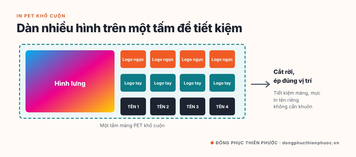 In PET Là Gì? Toàn Tập Về In DTF Cho Áo Thun & Đồng Phục 24 Dàn trang in PET trên khổ cuộn: ghép logo ngực, logo tay, tên riêng và hình lưng trên cùng một tấm màng để tiết kiệm
