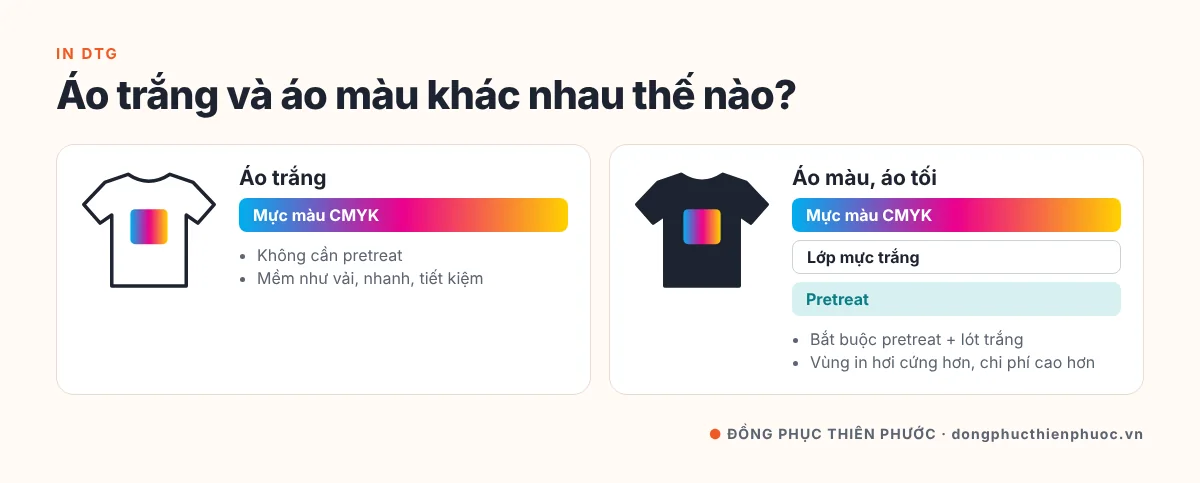 In Kỹ Thuật Số Trên Vải Là Gì? Hiểu Đúng Về In DTG Cho Áo Thun Đồng Phục 22 So sánh in DTG trên áo trắng chỉ in màu và trên áo màu cần pretreat và lớp mực trắng lót