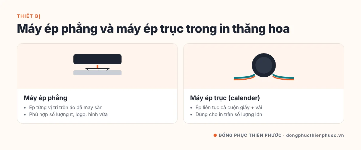 In Chuyển Nhiệt Là Gì? Cơ Chế In Thăng Hoa & Ứng Dụng Cho Áo Đồng Phục 20 So sánh máy ép phẳng và máy ép trục calender trong in thăng hoa: ép theo vị trí trên áo may sẵn và ép cả cuộn vải để in tràn