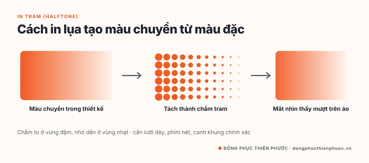 In Lụa Là Gì? Nguyên Lý, Quy Trình & Cách Ứng Dụng In Lụa Cho Áo Đồng Phục 21 In tram trong in lụa: chấm tram lớn ở vùng đậm, nhỏ dần ở vùng nhạt tạo màu chuyển trên áo
