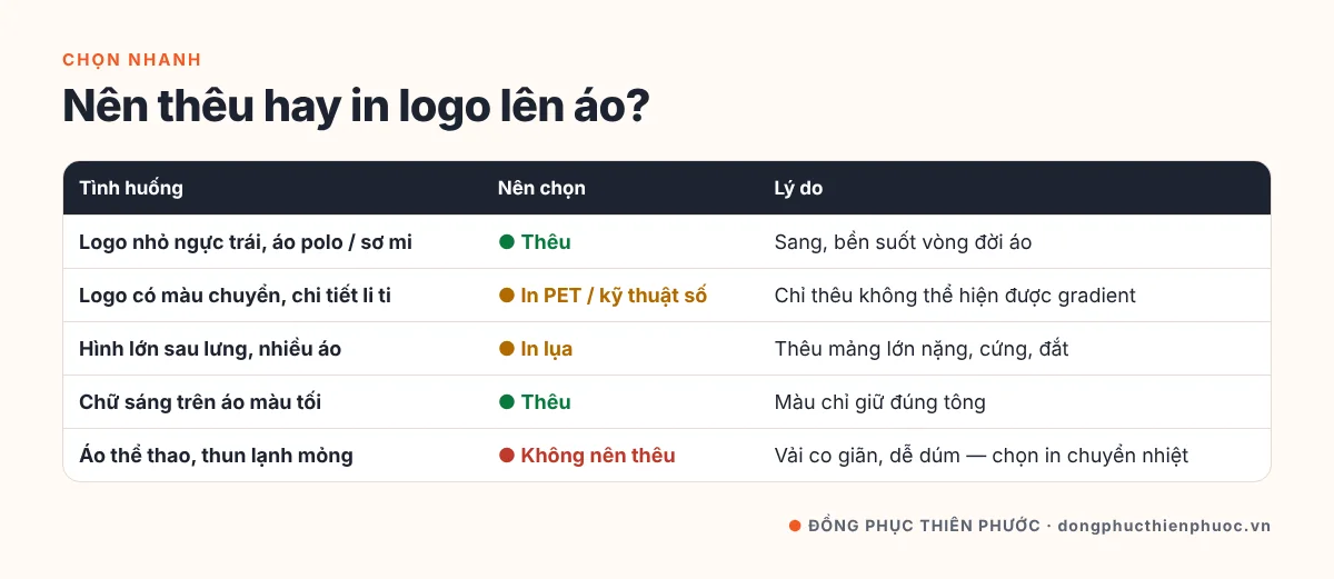 Thêu Logo Lên Áo Đồng Phục: Kỹ Thuật Thêu Vi Tính, Kích Thước & Vị Trí Chuẩn 30 Bảng so sánh nên thêu hay in logo lên áo đồng phục theo kích thước, số màu và chất liệu