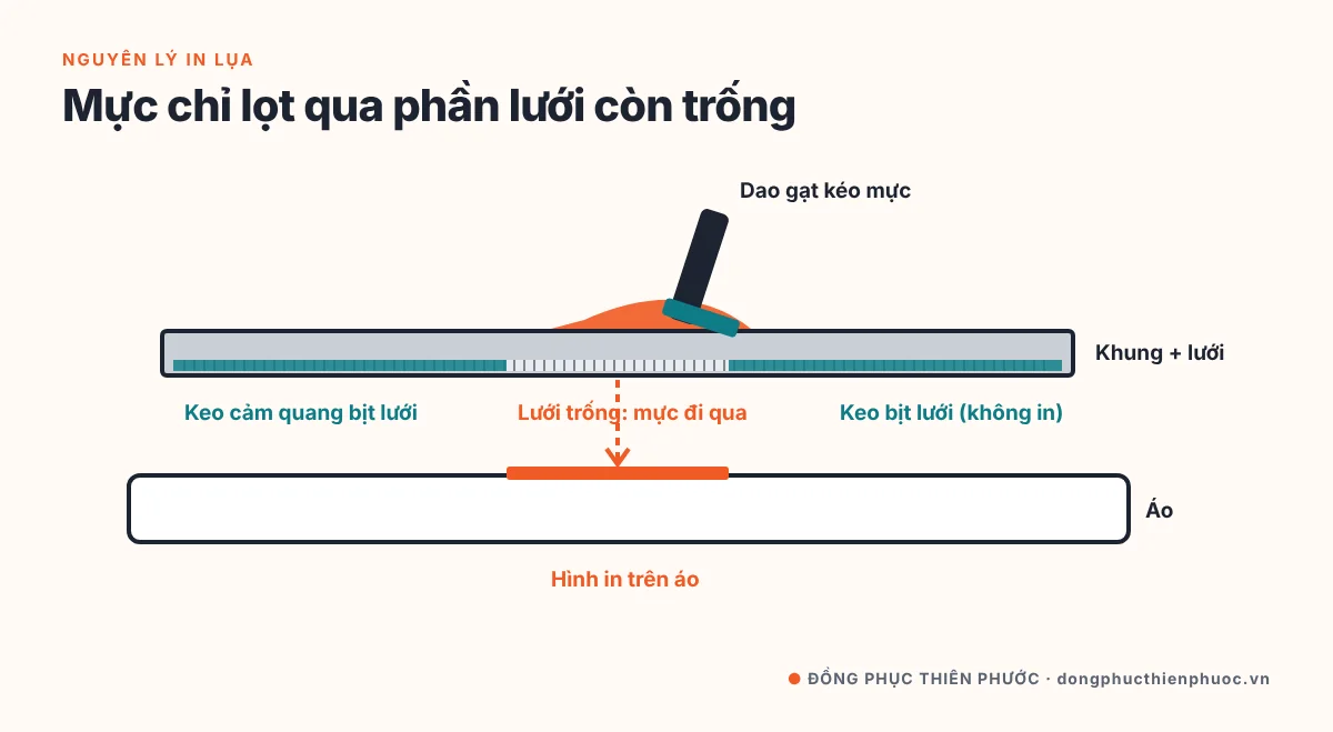 In Lụa Là Gì? Nguyên Lý, Quy Trình & Cách Ứng Dụng In Lụa Cho Áo Đồng Phục 19 Sơ đồ nguyên lý in lụa: khung lưới, lớp keo cảm quang, dao gạt đẩy mực xuống áo