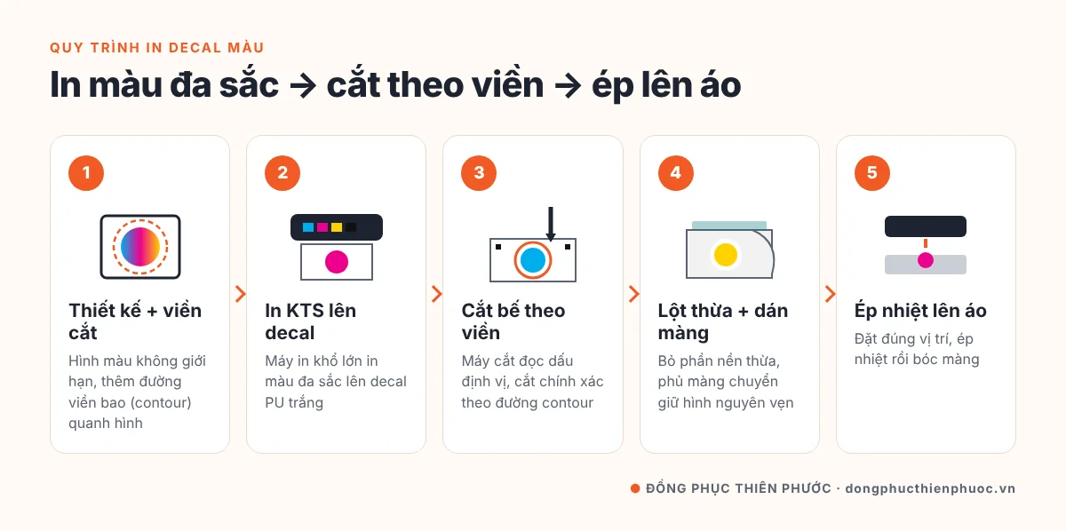 In Decal Lên Áo: Decal Màu Đa Sắc, Decal Cắt & Ứng Dụng Cho Áo Đồng Phục 17 Quy trình in decal màu 5 bước: thiết kế viền cắt, in kỹ thuật số lên decal, cắt bế theo viền, lột thừa dán màng, ép nhiệt lên áo