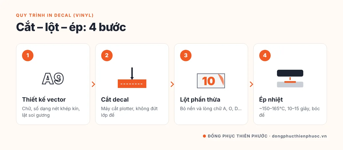 In Decal Lên Áo (In Vinyl) Là Gì? Các Loại Decal, Quy Trình & Ứng Dụng Cho Đồng Phục 5 Quy trình in decal vinyl lên áo 4 bước: thiết kế, cắt decal, lột phần thừa, ép nhiệt