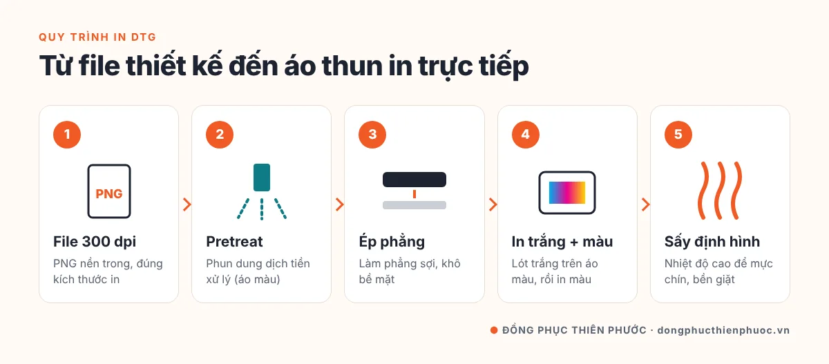 In Kỹ Thuật Số Trên Vải Là Gì? Hiểu Đúng Về In DTG Cho Áo Thun Đồng Phục 20 Quy trình in DTG áo thun 5 bước: chuẩn bị file, xử lý tiền in, ép phẳng, in lớp trắng và màu, sấy định hình