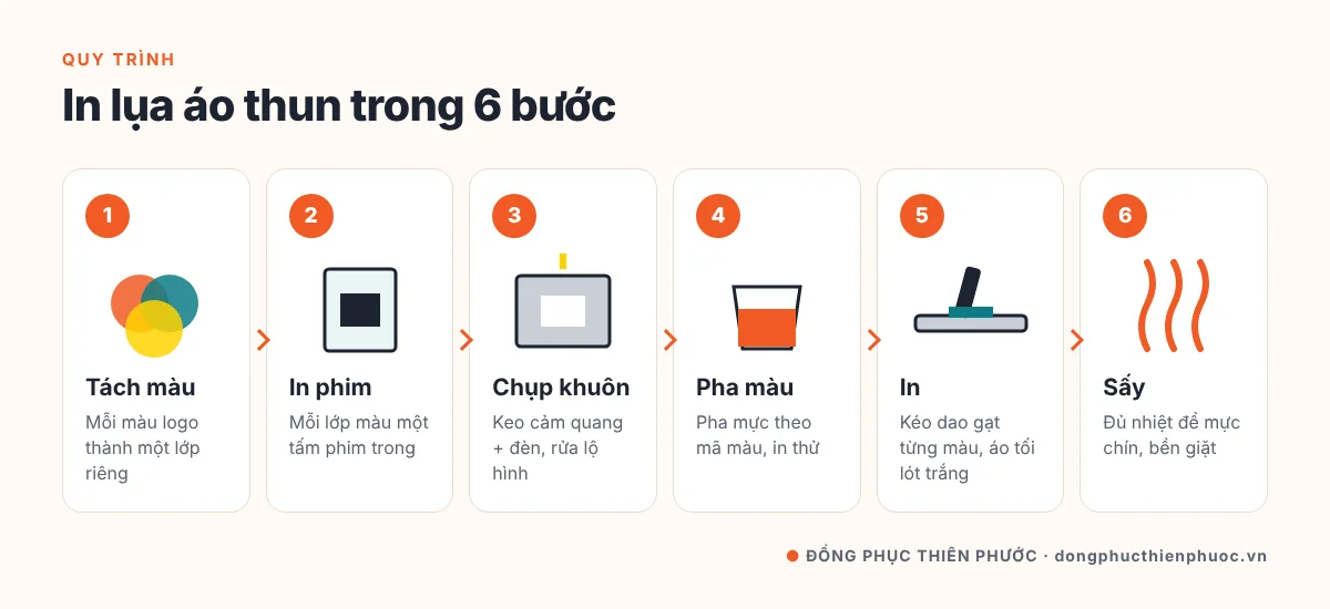 In Lụa Là Gì? Nguyên Lý, Quy Trình & Cách Ứng Dụng In Lụa Cho Áo Đồng Phục 26 Quy trình in lụa áo thun 6 bước: tách màu, ra phim, chụp khuôn, pha màu, in, sấy