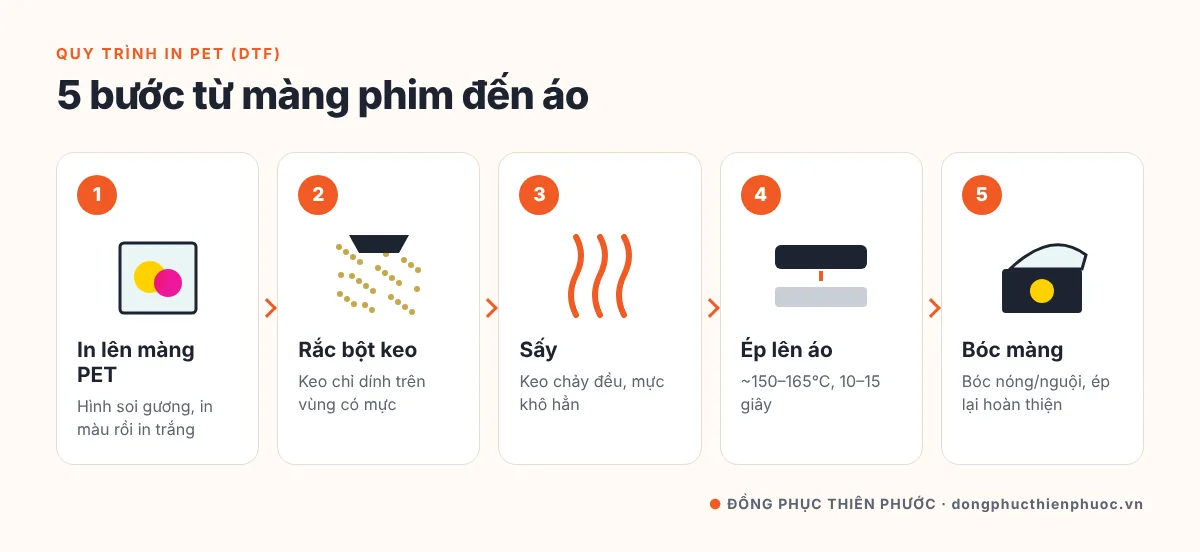 In PET Là Gì? Toàn Tập Về In DTF Cho Áo Thun & Đồng Phục 7 Quy trình in PET DTF 5 bước: in lên màng PET, rắc bột keo, sấy, ép nhiệt lên áo, bóc màng