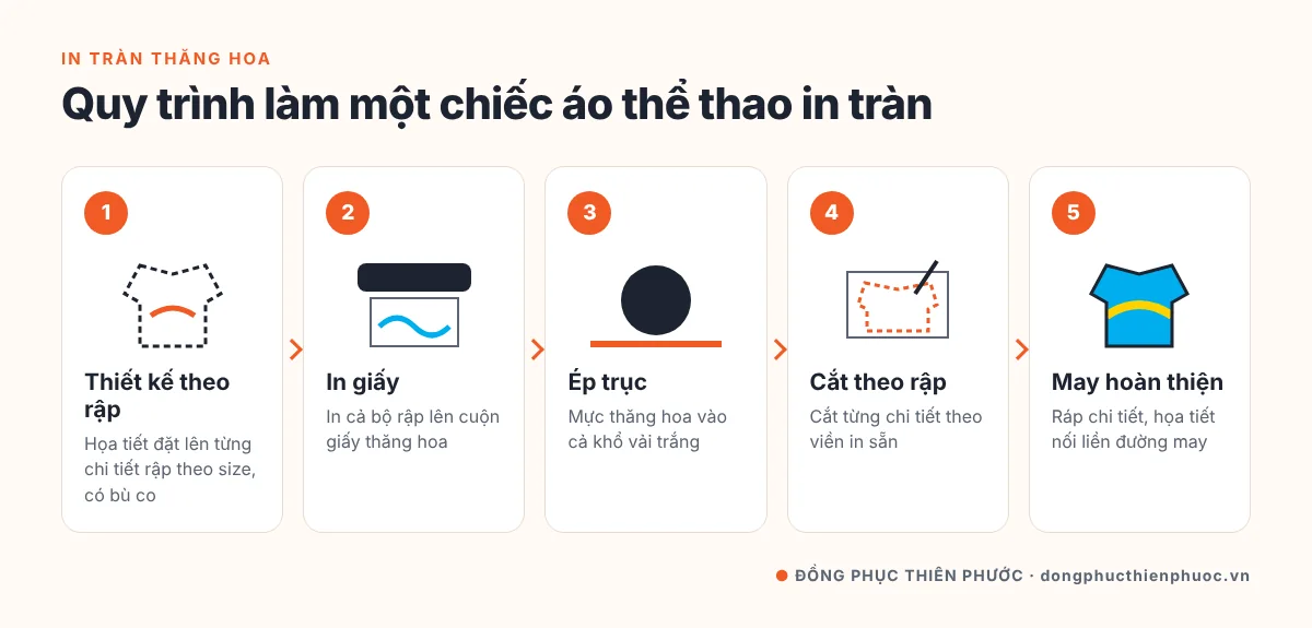 In Chuyển Nhiệt Là Gì? Cơ Chế In Thăng Hoa & Ứng Dụng Cho Áo Đồng Phục 25 Quy trình in tràn thăng hoa áo thể thao: thiết kế theo rập, in giấy, ép trục cả khổ vải, cắt theo rập, may hoàn thiện