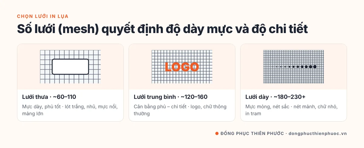 In Lụa Là Gì? Nguyên Lý, Quy Trình & Cách Ứng Dụng In Lụa Cho Áo Đồng Phục 20 Bảng chọn số lưới mesh in lụa: lưới thưa cho mực lót trắng và mảng lớn, lưới dày cho nét mảnh và in tram