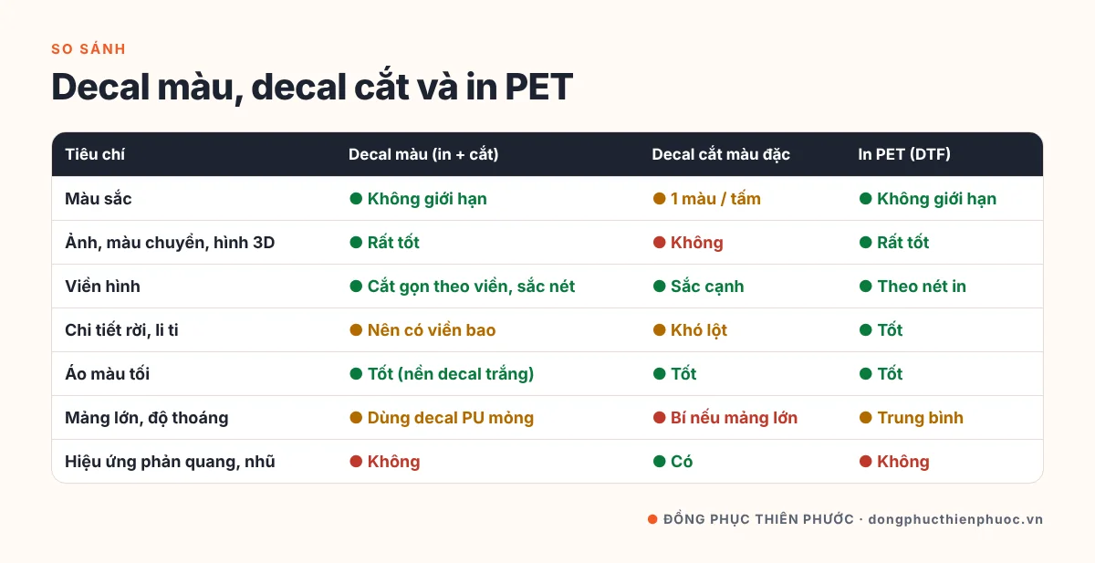 In Decal Lên Áo: Decal Màu Đa Sắc, Decal Cắt & Ứng Dụng Cho Áo Đồng Phục 24 Bảng so sánh decal màu in và cắt, decal cắt màu đặc và in PET DTF theo màu sắc, viền hình, chi tiết, độ thoáng