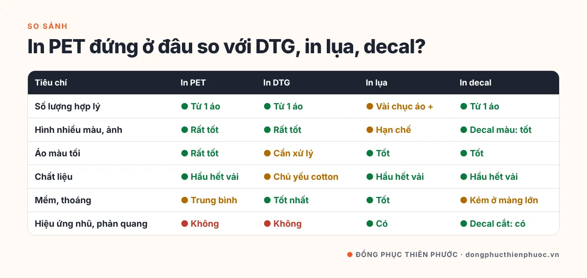 In PET Là Gì? Toàn Tập Về In DTF Cho Áo Thun & Đồng Phục 29 Bảng so sánh in PET với in DTG, in lụa và in decal theo số lượng, số màu, chất liệu và độ thoáng