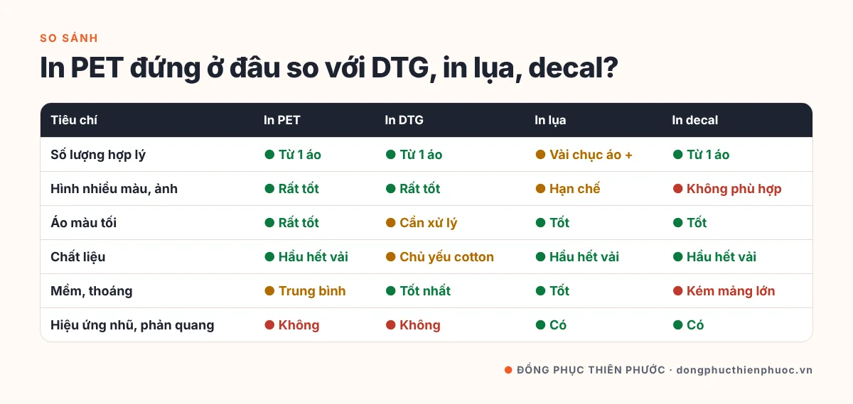 In PET Là Gì? Toàn Tập Về In DTF Cho Áo Thun & Đồng Phục 8 Bảng so sánh in PET với in DTG, in lụa và in decal theo số lượng, số màu, chất liệu và độ thoáng