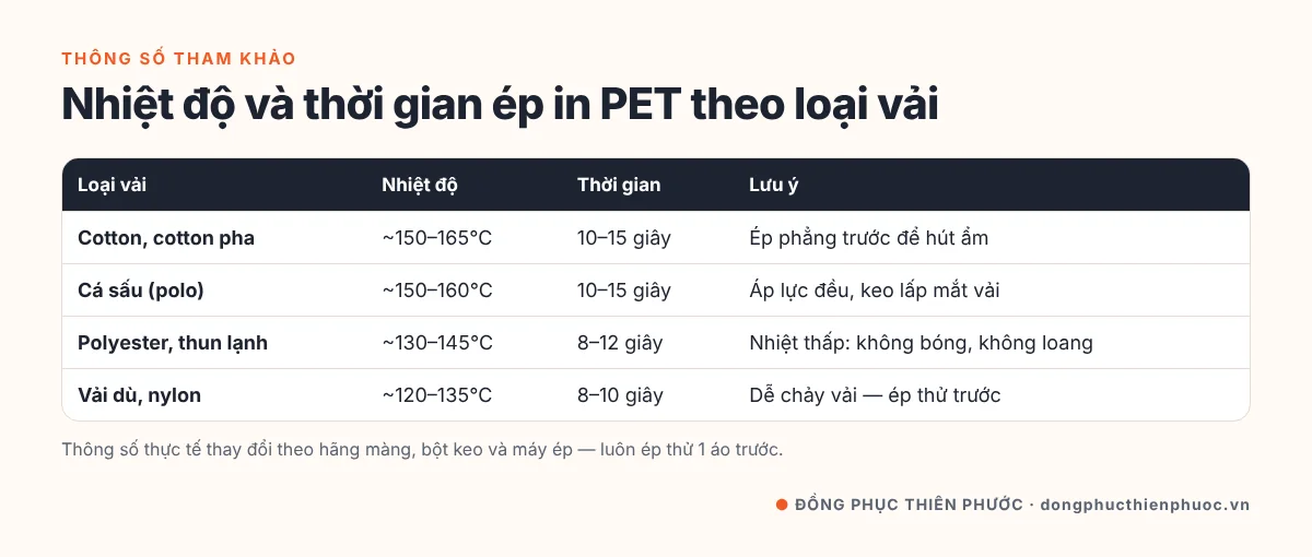 In PET Là Gì? Toàn Tập Về In DTF Cho Áo Thun & Đồng Phục 21 Bảng thông số ép nhiệt in PET tham khảo theo loại vải: cotton, cá sấu, polyester thun lạnh, vải dù nylon