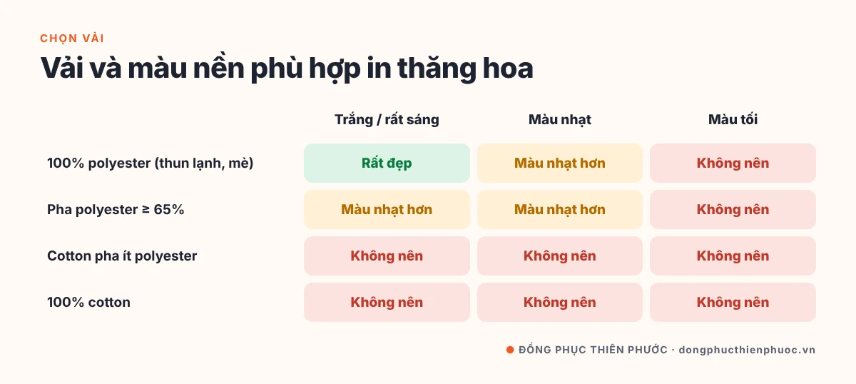 In Chuyển Nhiệt Là Gì? Cơ Chế In Thăng Hoa & Ứng Dụng Cho Áo Đồng Phục 19 Biểu đồ vải phù hợp in thăng hoa theo tỷ lệ polyester và màu nền áo